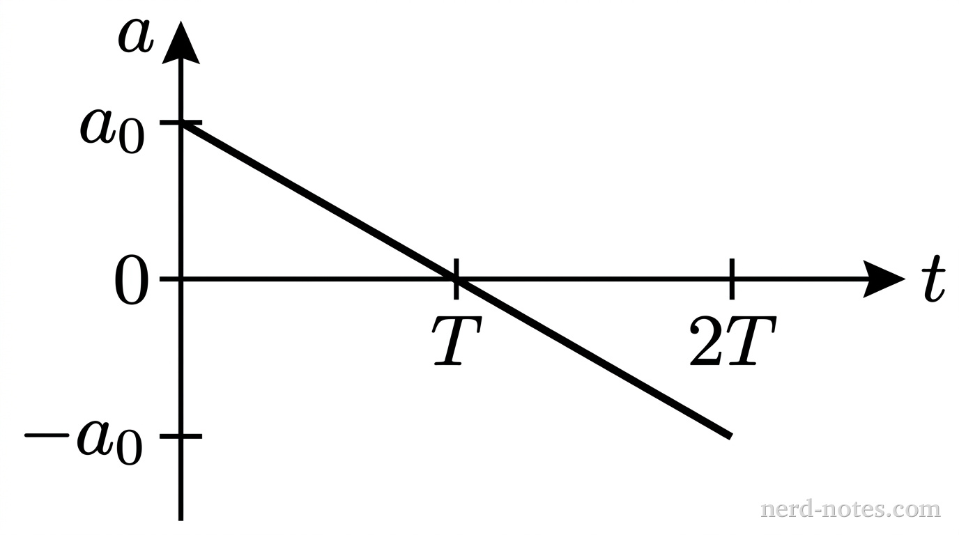 Acceleration versus time for the cart.