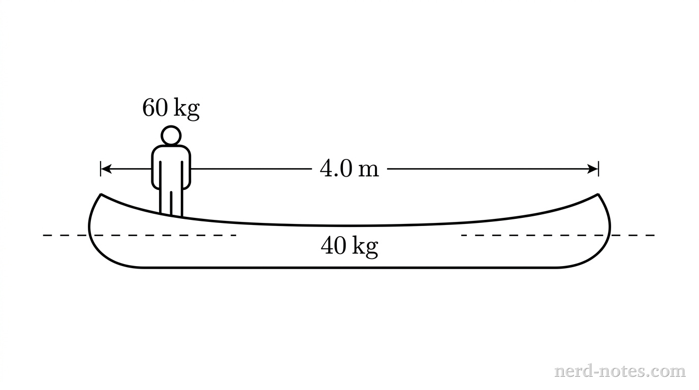 A side-view diagram of a uniform canoe floating horizontally on a horizontal water surface. The canoe is drawn as a symmetrical elongated boat shape with slightly upturned ends, with an overall length indicated by a horizontal dimension arrow labeled 4.0 m and text inside labeled 40 kg. A figure representing a person labeled 60 kg stands at the left end of the canoe. A horizontal dashed line indicates the water surface level. No other labels, lines, text, or axes appear.