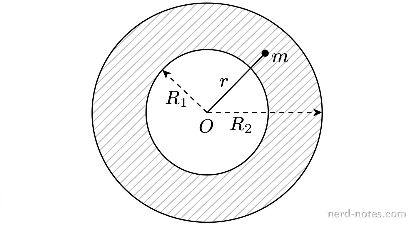 A cross-sectional diagram showing two concentric circles centered at a common origin labeled O. The inner circle has a radius labeled R_1 with a dashed arrow from the center to its boundary. The outer circle has a radius labeled R_2 with a dashed arrow from the center to its boundary. The region between the inner and outer circles is shaded with light gray diagonal hatching. A small solid black dot representing a point mass is located in the shaded region between the two circular boundaries at a distance r from the center, with a solid line extending from O to the dot labeled r and the dot labeled m. No other labels, lines, text, or axes appear.