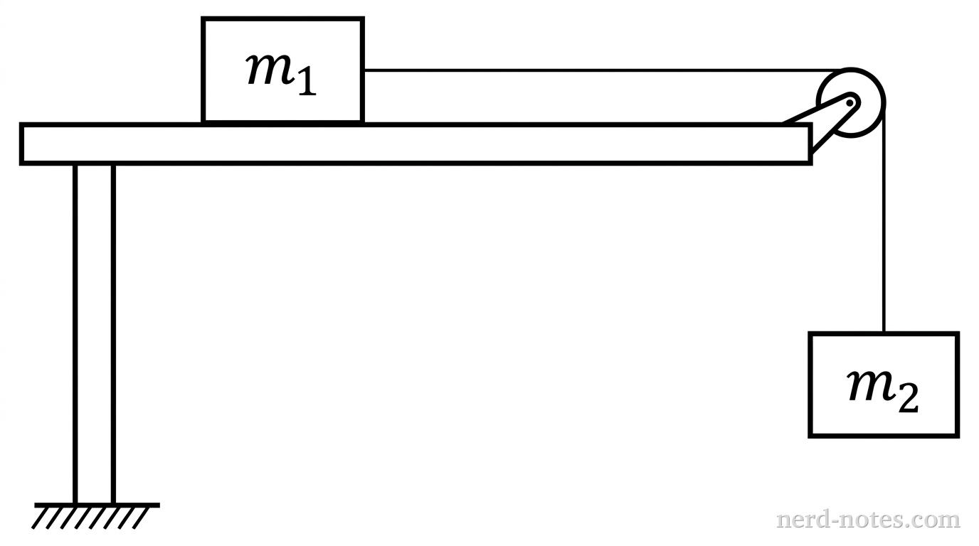 Block \(m_1\) on a frictionless tabletop connected by a string over a pulley to hanging block \(m_2\).