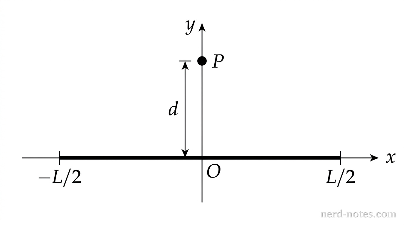 A Cartesian coordinate system with a horizontal x-axis and a vertical y-axis intersecting at the origin labeled O. A thick horizontal line segment representing a rod of length L is centered on the origin along the x-axis, spanning from x = -L/2 on the left to x = L/2 on the right, with both endpoints labeled on the axis. On the positive y-axis, a single black dot labeled P is plotted at a vertical distance labeled d above the origin. No other labels, lines, text, or axes appear.
