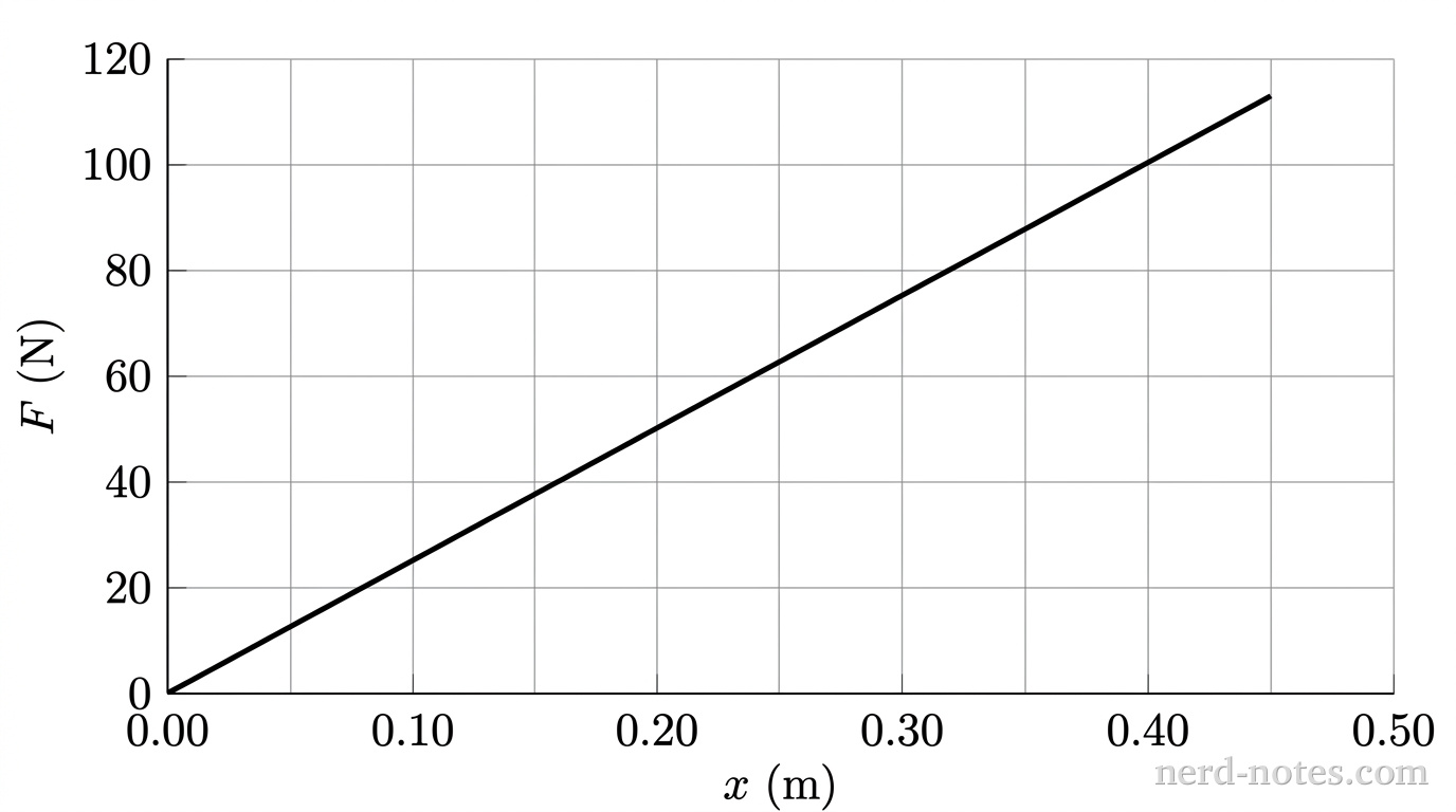 A 2D Cartesian plot with a horizontal axis labeled x (m) and a vertical axis labeled F (N). The horizontal axis has major tick marks at 0.00, 0.10, 0.20, 0.30, 0.40, and 0.50. The vertical axis has major tick marks at 0, 20, 40, 60, 80, 100, and 120. Fine gridlines extend from each tick mark across the plotting area. A single solid straight line starts at the origin (0.00, 0) and extends through the points (0.10, 25), (0.20, 50), (0.30, 75), and (0.40, 100). No other labels, lines, text, or axes appear.
