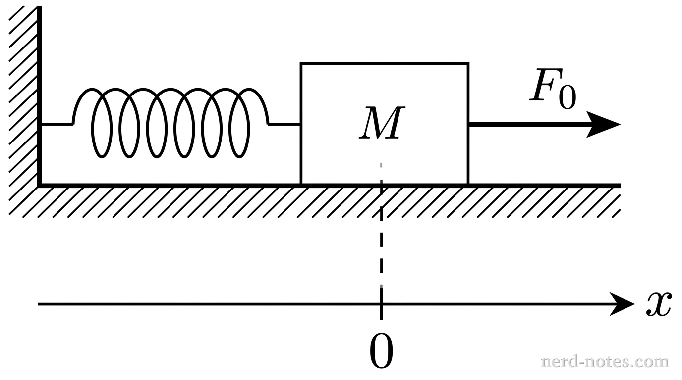 A block connected to a nonlinear spring on a frictionless surface under a constant force.