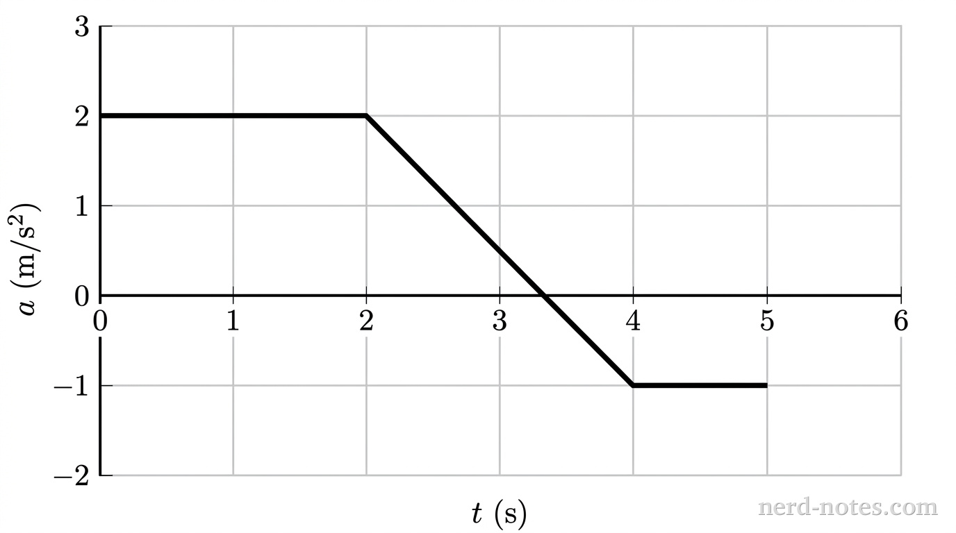 A 2D Cartesian graph with a horizontal axis labeled t (s) from 0 to 6 with tick marks and gridlines at every 1 unit, and a vertical axis labeled a (m/s^2) from -2 to 3 with tick marks and gridlines at every 1 unit. A thick solid black line represents the function a(t). The line begins at coordinate (0, 2.0) and extends horizontally to (2.0, 2.0). From (2.0, 2.0), the line slopes downward linearly to (4.0, -1.0), crossing the horizontal axis at t = 3.33 s. From (4.0, -1.0), the line continues horizontally to (5.0, -1.0). The graph contains light gray gridlines aligned with each integer tick mark. No other labels, lines, text, or axes appear.