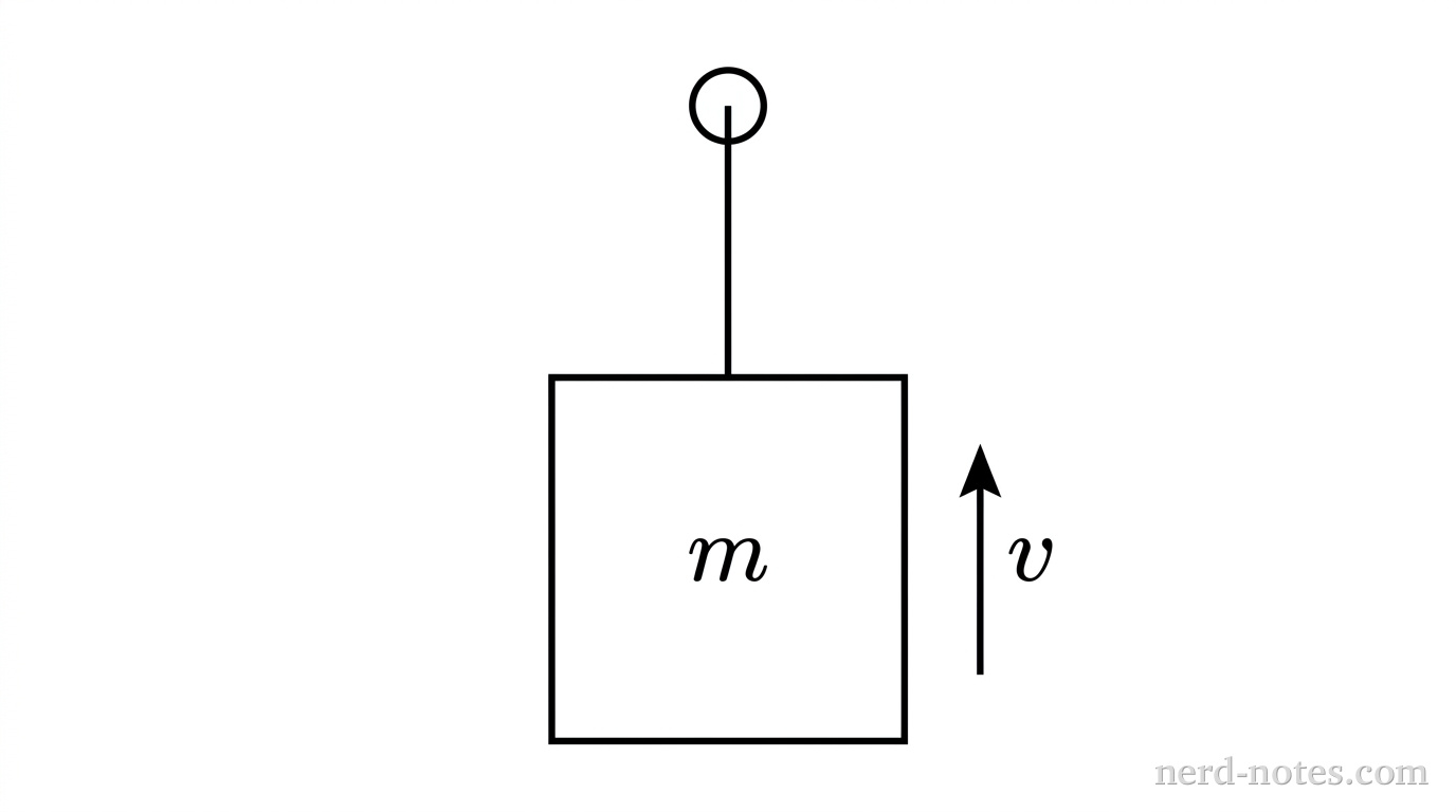 A schematic diagram of an elevator cab. A rectangular box representing the cab is centered in the frame. A single vertical solid line representing the supporting cable extends from the center of the top edge of the box straight upward toward a small circular pulley at the top. To the right of the rectangular box, an upward-pointing vertical arrow is labeled v. The mass of the box is indicated by the label m placed inside the box. No other labels, lines, text, or axes appear.