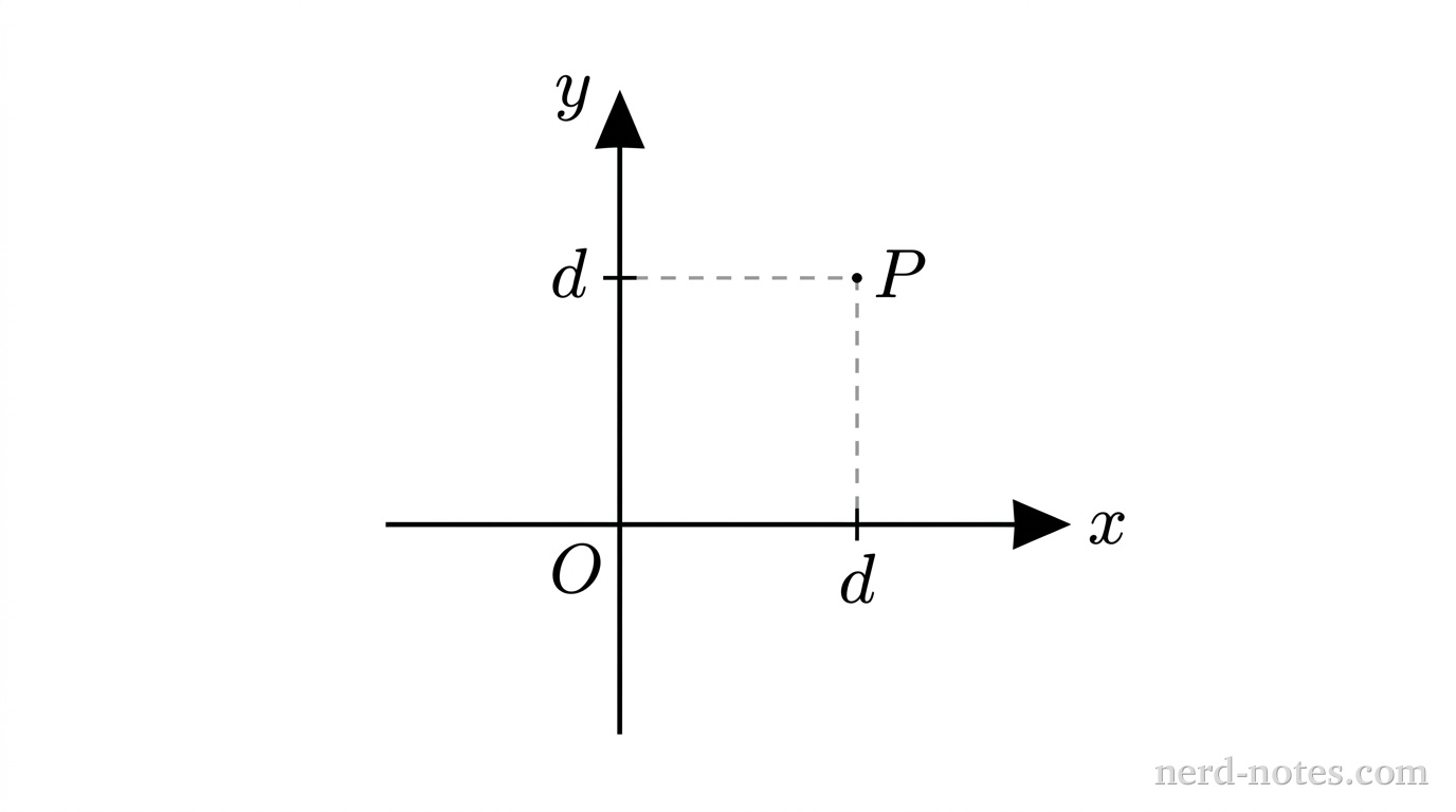 A two-dimensional Cartesian coordinate plane showing a horizontal x-axis and a vertical y-axis intersecting at an origin labeled O. In the first quadrant, a single point labeled P is plotted. A horizontal dashed line connects point P to the y-axis at a tick mark labeled d. A vertical dashed line connects point P to the x-axis at a tick mark labeled d. No other labels, lines, text, or axes appear.