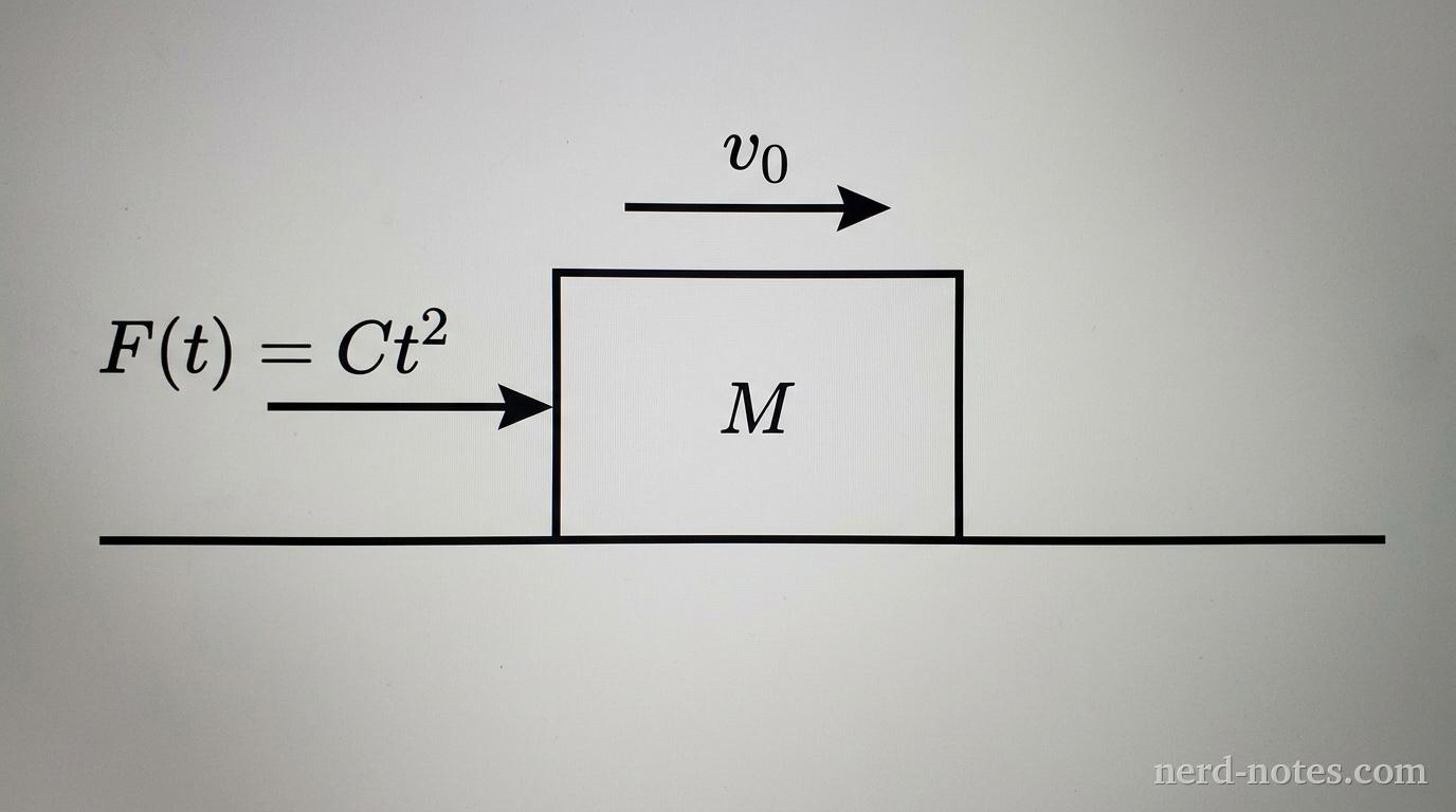 A rectangular block labeled M rests on a horizontal solid line representing a frictionless surface. A horizontal arrow pointing to the right labeled v_0 is positioned directly above the block. A horizontal arrow labeled F(t) = C t^2 originates at the left vertical face of the block and points to the right. No other labels, lines, text, or axes appear.