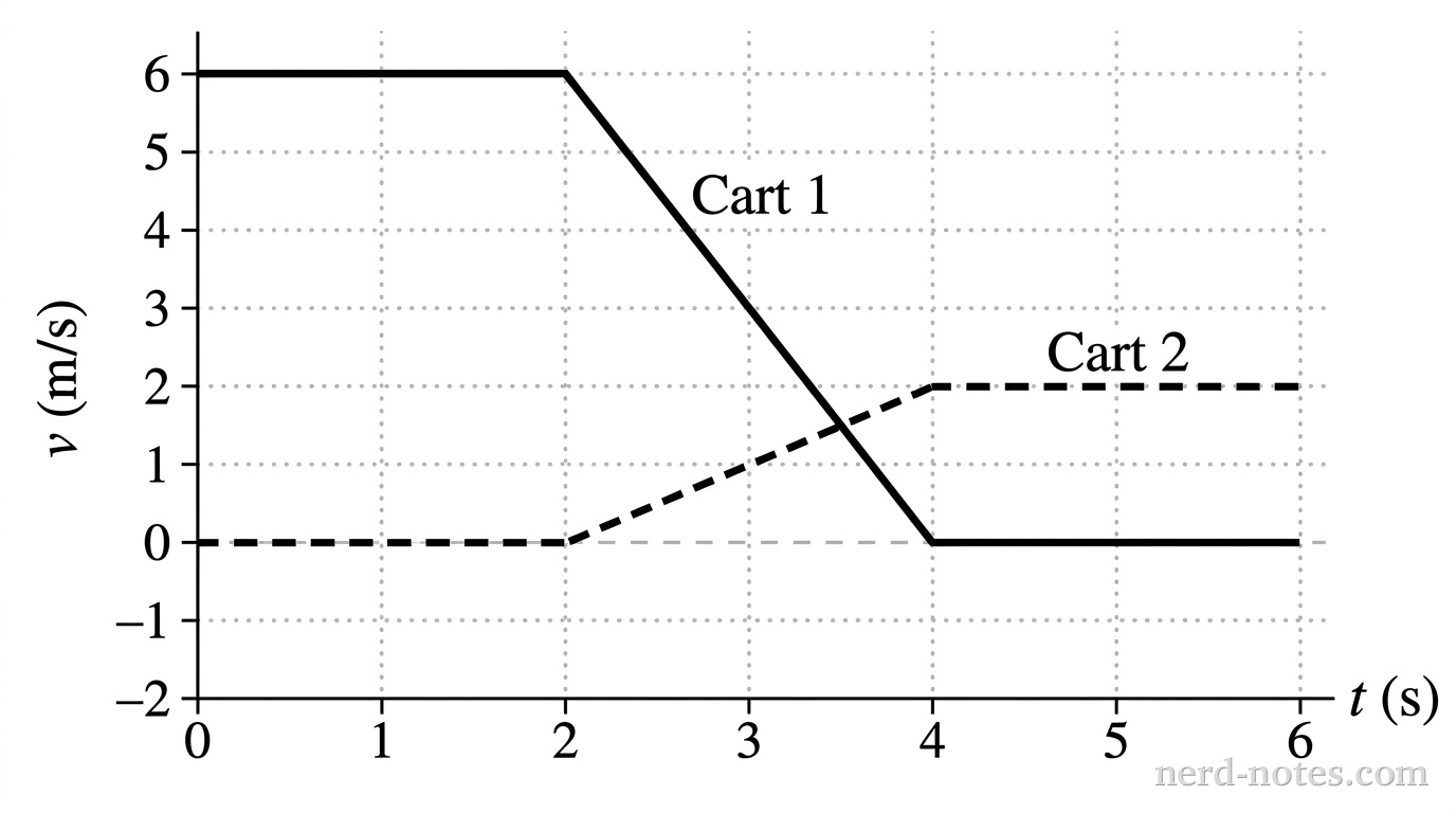 Velocity versus time for Cart 1 and Cart 2 during a collision.