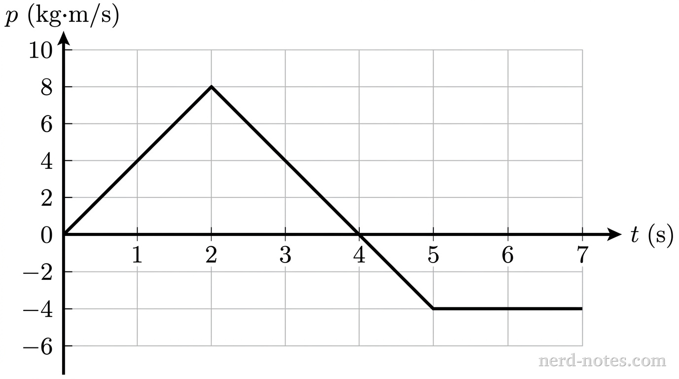 Graph of momentum p versus time t for the object.