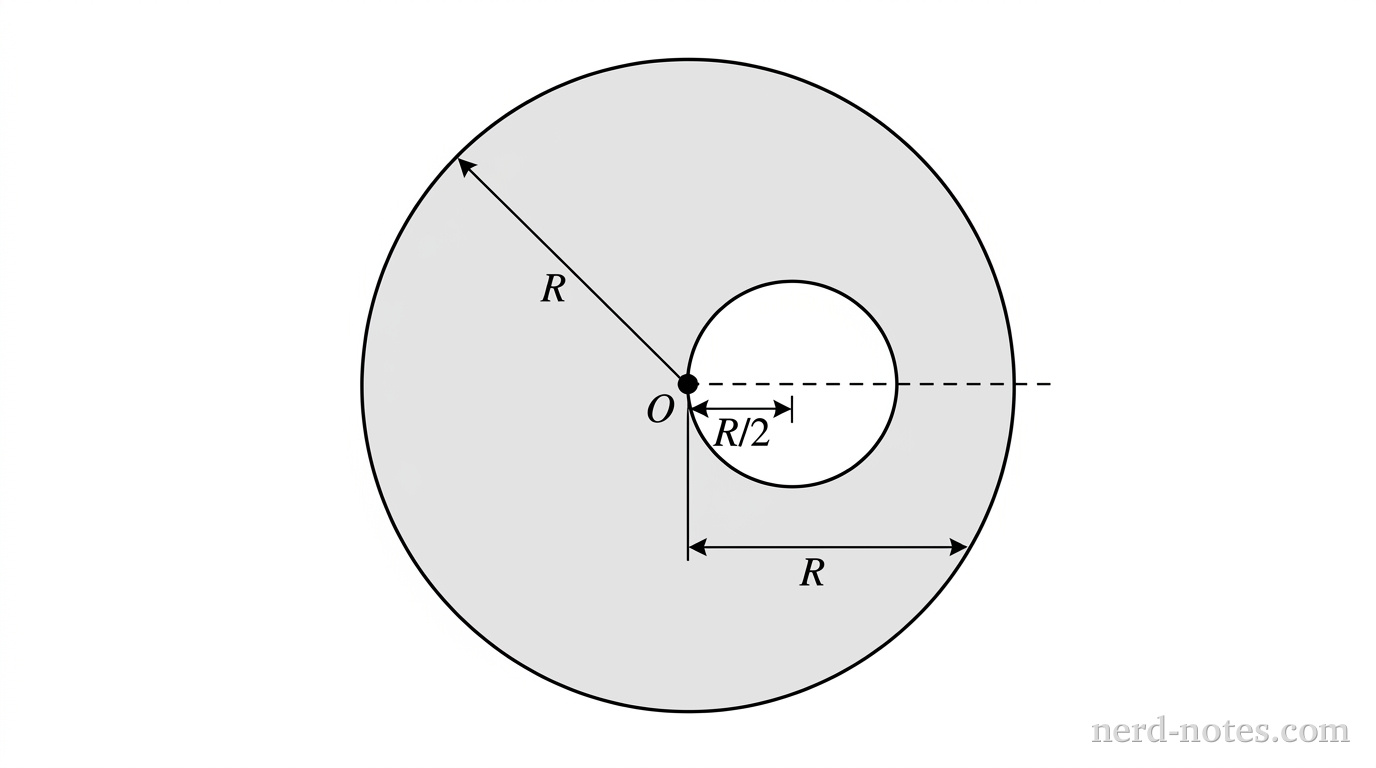 A large circle representing a flat disk of outer radius \(R\) is centered at point \(O\). The interior of the large circle is shaded with a light uniform gray fill. Inside the large circle, a smaller circular cutout of radius \(R/2\) is positioned with its center shifted horizontally to the right of \(O\) by a distance \(R/2\), drawn with a white interior fill. A solid black dot marks the original center \(O\). A dashed horizontal reference line extends from \(O\) through the center of the cutout to the right edge of the disk. A double-headed dimension arrow indicates the distance \(R/2\) between \(O\) and the cutout center, and a dimension line indicates the outer radius \(R\). No other labels, lines, text, or axes appear.