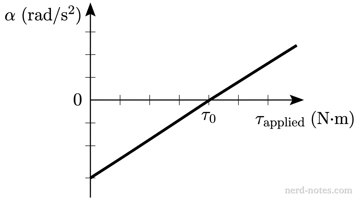 Graph of angular acceleration versus applied torque for the flywheel.