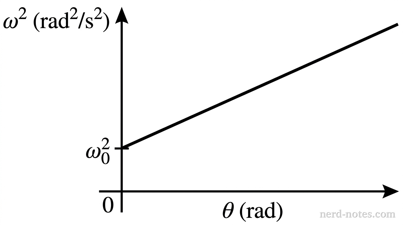 Graph of angular speed squared versus angular displacement.