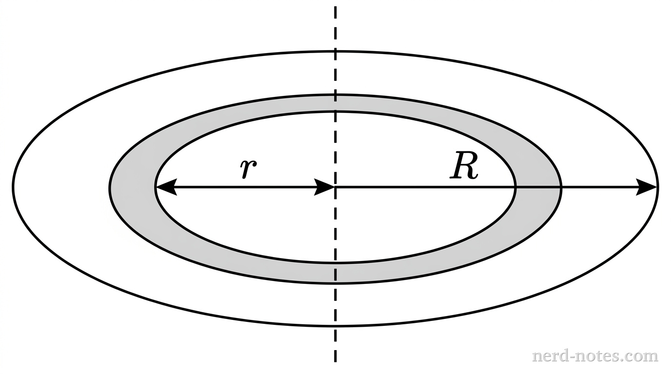 A circular disk of radius \(R\) lying in a horizontal plane, shown in perspective view as an ellipse. A vertical dashed line passes perpendicularly through the center of the disk, representing the axis of rotation. A thin concentric circular ring of radius \(r\) and differential width \(dr\) is shaded lightly on the surface of the disk. A horizontal solid arrow extends from the central axis to the inner edge of the shaded ring, labeled \(r\). A second solid arrow extends from the central axis to the outer perimeter of the disk, labeled \(R\). No other labels, lines, text, or axes appear.