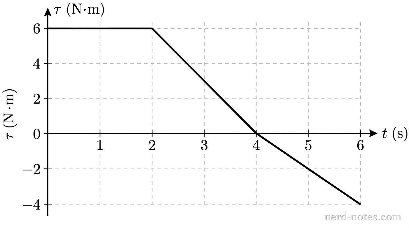 Net torque as a function of time exerted on the flywheel.