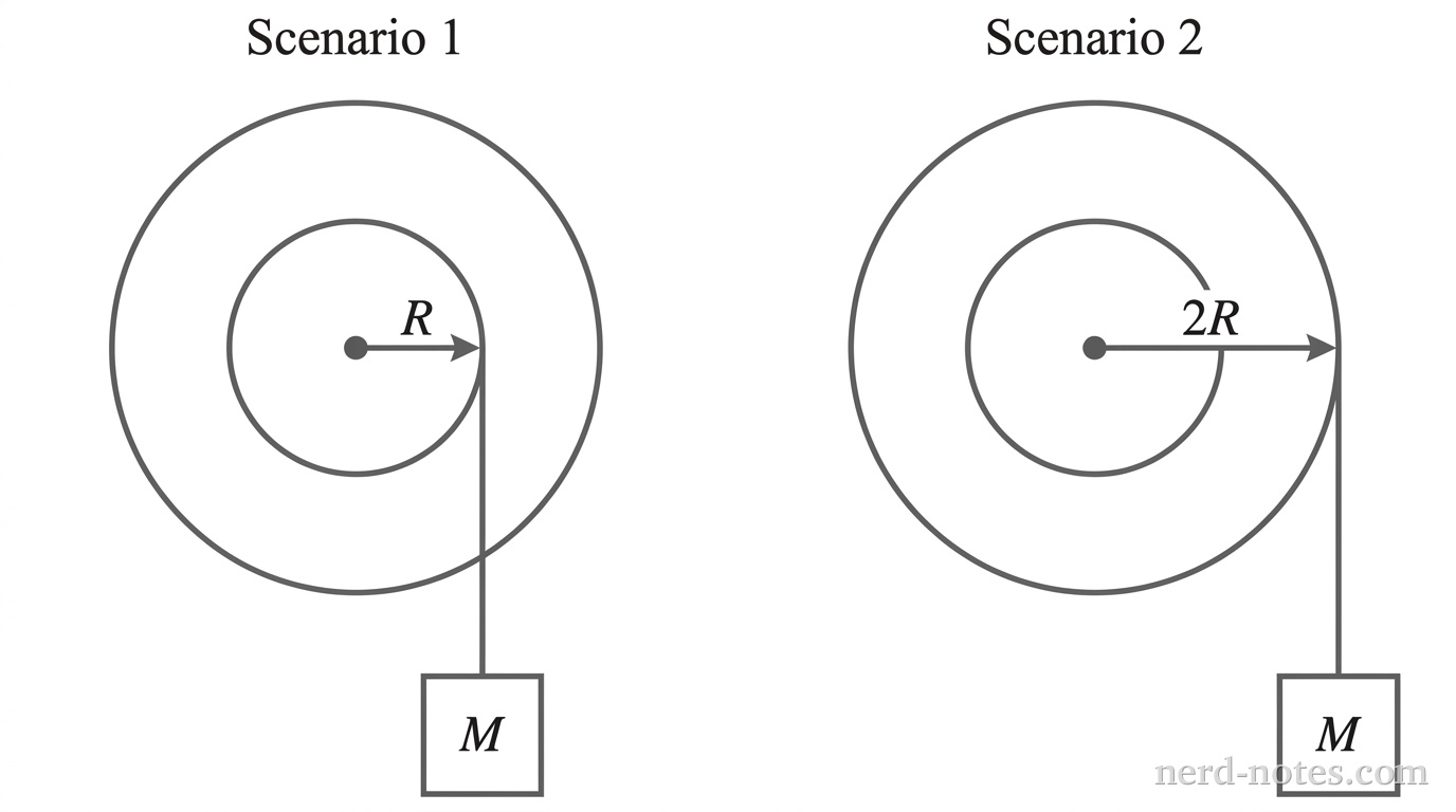 Two side-by-side grayscale diagrams labeled Scenario 1 on the left and Scenario 2 on the right. Each diagram depicts a front view of a compound pulley consisting of a smaller inner circle of radius \(R\) and a larger concentric outer circle of radius \(2R\) sharing a central fixed axle dot. In Scenario 1, a vertical line representing a cord extends downward from the right edge of the inner circle to a suspended square block labeled \(M\); an arrow from the center to the inner rim is labeled \(R\). In Scenario 2, a vertical cord extends downward from the right edge of the outer circle to an identical suspended square block labeled \(M\); an arrow from the center to the outer rim is labeled \(2R\). No other labels, lines, text, or axes appear.