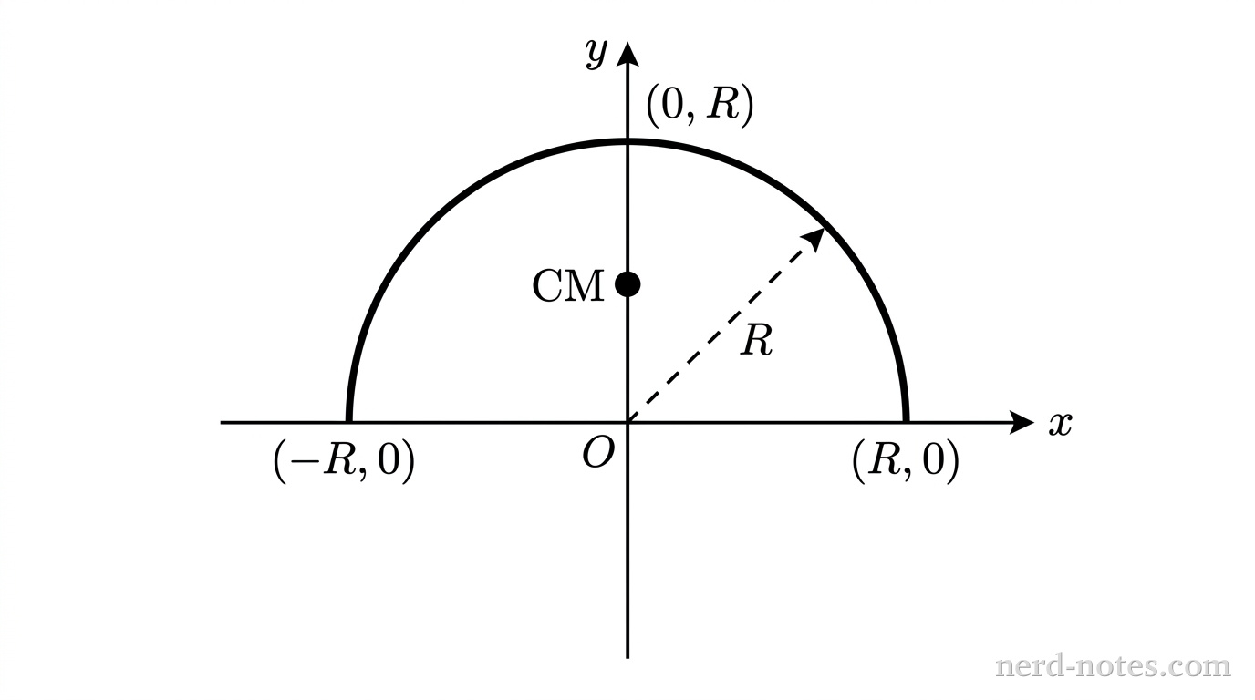 A set of perpendicular coordinate axes labeled x horizontally and y vertically, intersecting at an origin labeled O. In the upper half-plane, a thick solid semicircular arc of radius R is centered at the origin, extending from the negative x-axis at (-R, 0) through the positive y-axis at (0, R) to the positive x-axis at (R, 0). A single straight dashed arrow extends from the origin O to a point on the arc at an angle in the first quadrant, labeled R. A filled circle sits on the positive y-axis between the origin and the top of the arc, labeled CM. No other labels, lines, text, or axes appear.