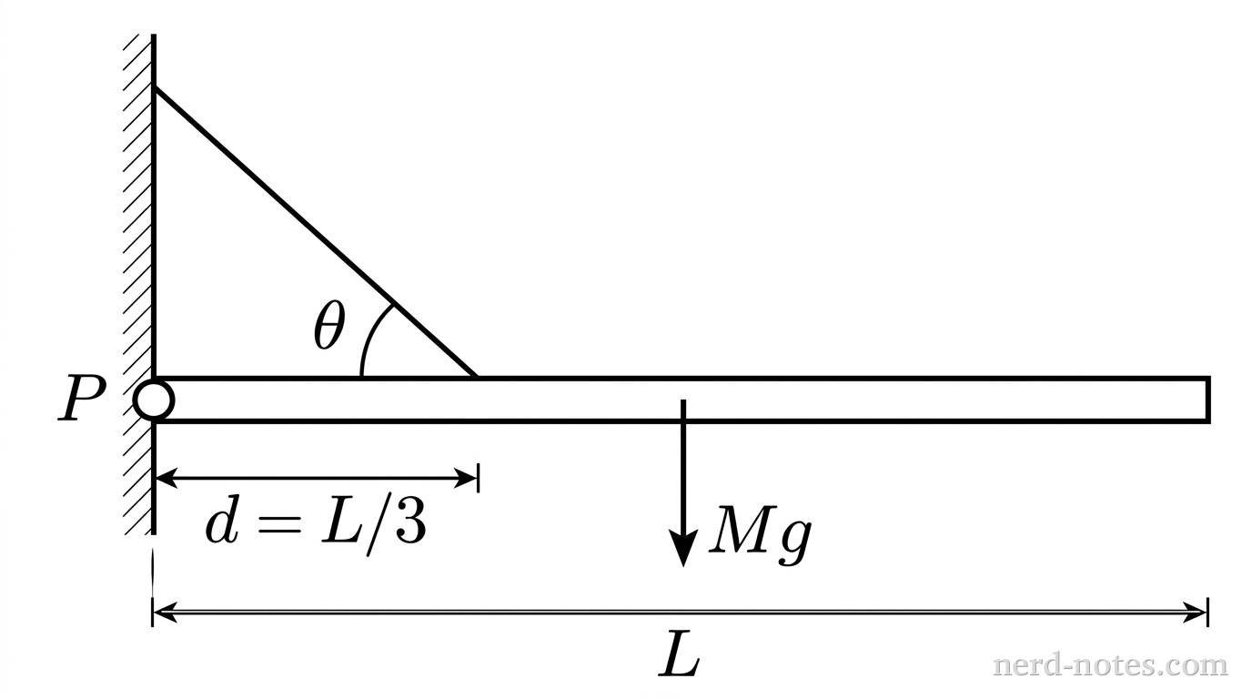 A uniform horizontal rod of length \(L\) supported by a hinge at \(P\) and an angled cable.