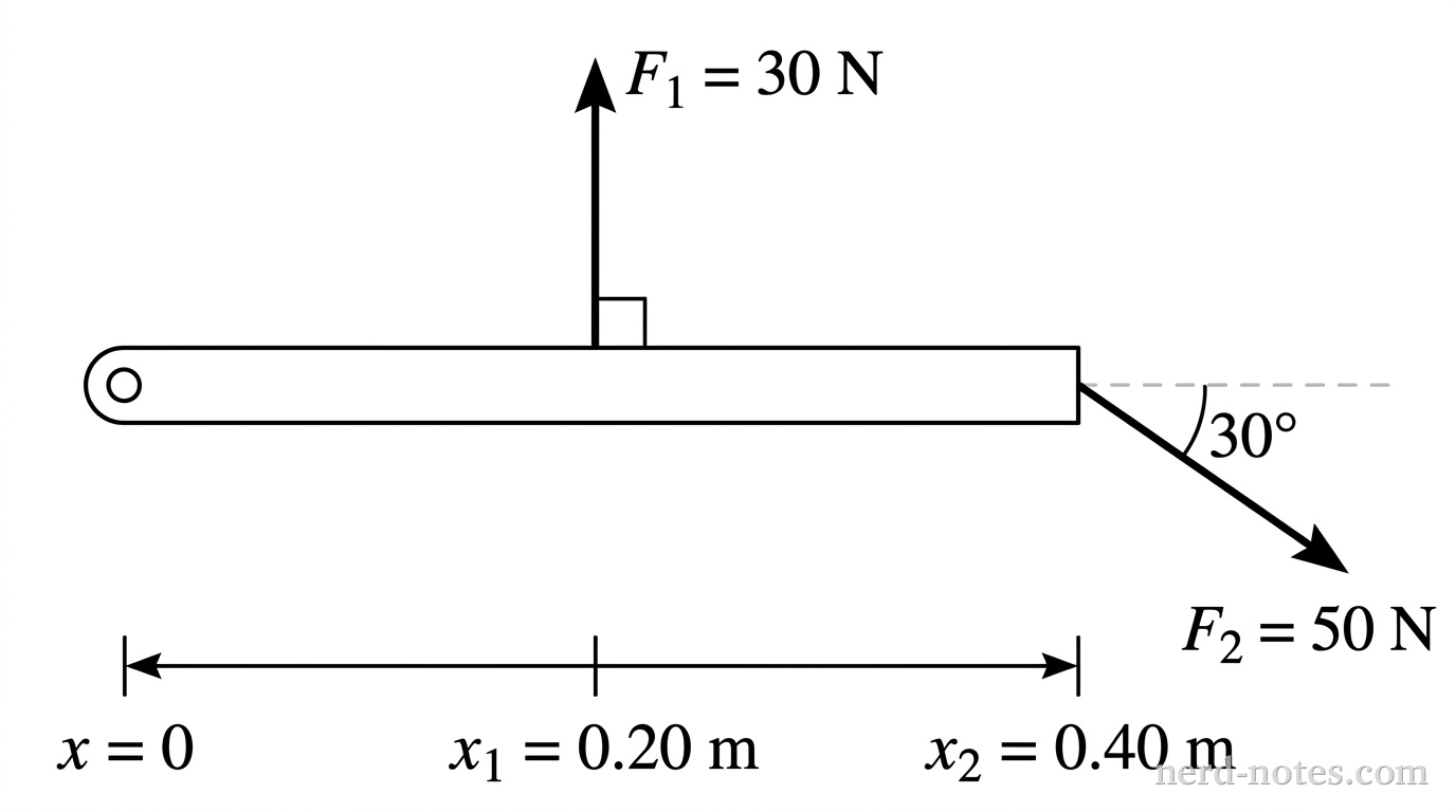 Two forces applied to a horizontal wrench pivoted at the origin.