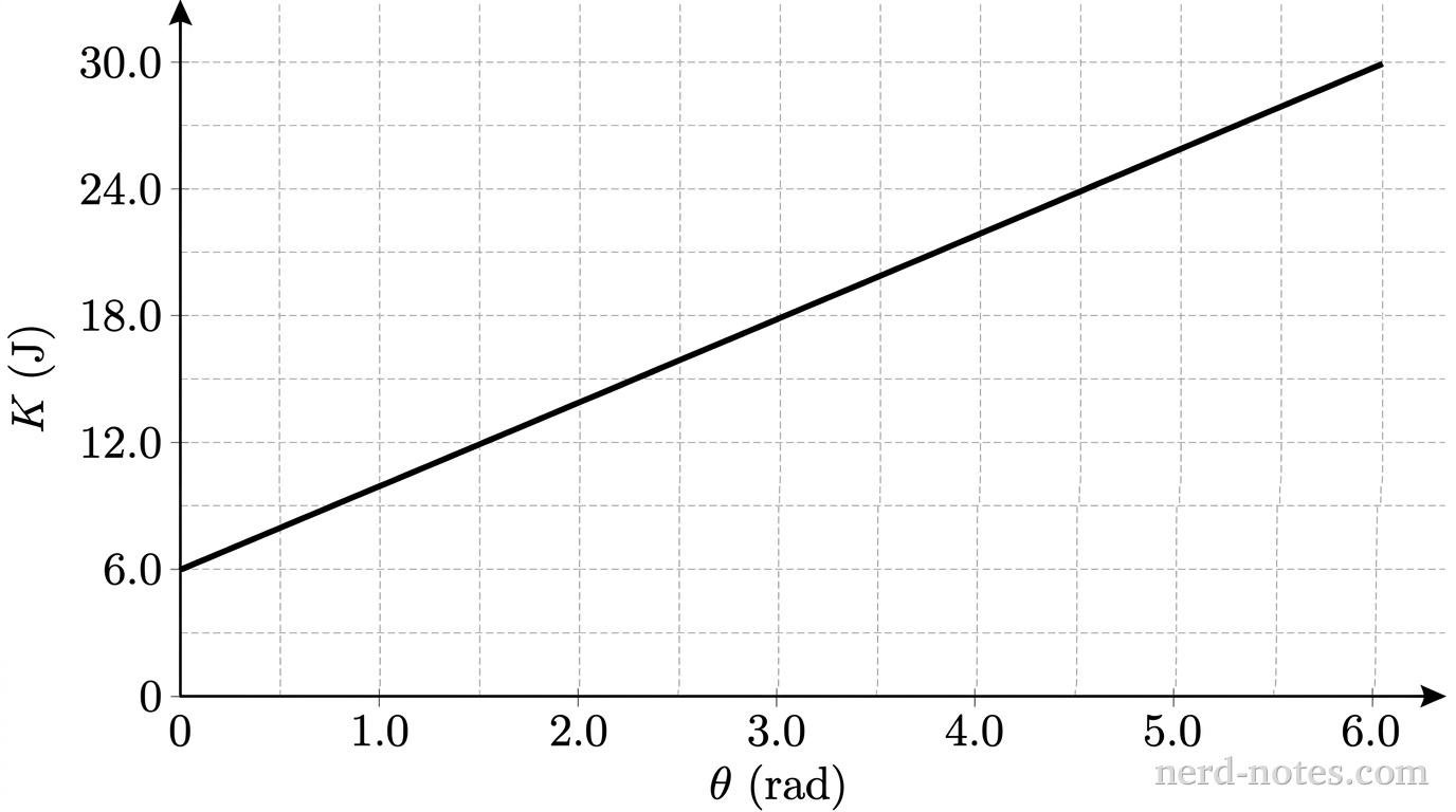 Rotational kinetic energy \(K\) versus angular displacement \(\theta\) for the turntable.