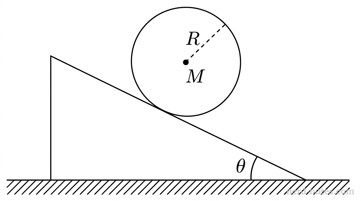 A cylinder of mass \(M\) and radius \(R\) on an incline of angle \(\theta\).