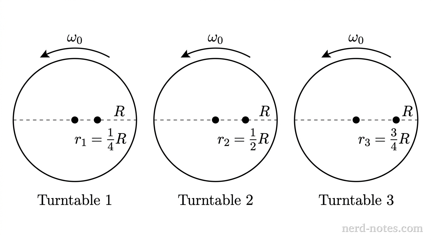 Three identical horizontal circular disks are shown side-by-side, labeled Turntable 1, Turntable 2, and Turntable 3 from left to right. Each disk has a central black dot representing the axle. A curved counterclockwise arrow is drawn above each disk, labeled \omega_0. On Turntable 1, a small filled circle is located along the horizontal radius at a distance of r_1 = \dfrac{1}{4}R from the center. On Turntable 2, an identical small filled circle is located along the horizontal radius at a distance of r_2 = \dfrac{1}{2}R from the center. On Turntable 3, an identical small filled circle is located along the horizontal radius at a distance of r_3 = \dfrac{3}{4}R from the center. A dashed horizontal line extends from the center of each disk to its outer perimeter to indicate the disk radius R. No other labels, lines, text, or axes appear.