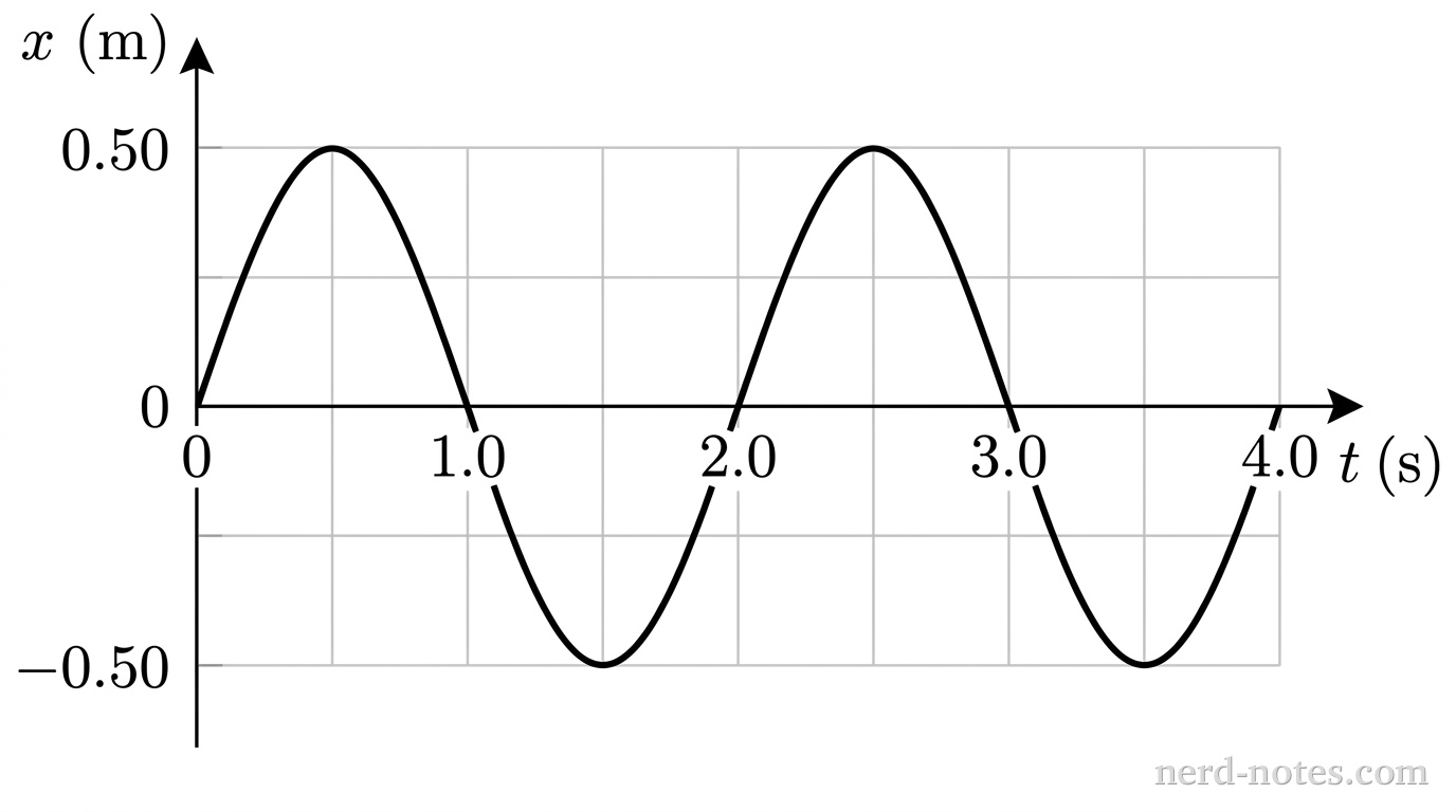 Position versus time for an oscillating block.