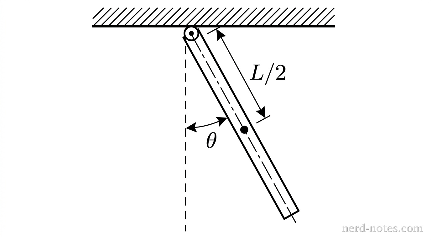A uniform thin rod pivoted at its top end displaced by angle \(\theta\).