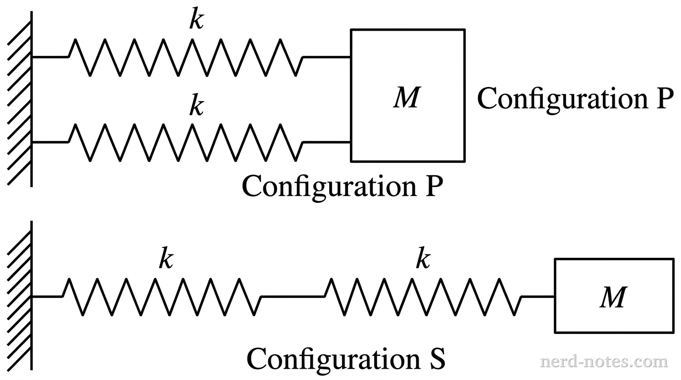 Configurations P (parallel) and S (series) for a mass \(M\) with two identical springs.