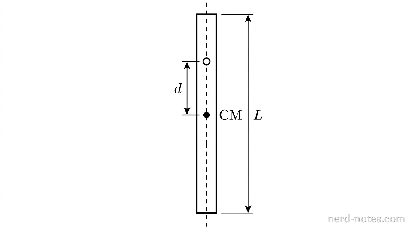 A vertical diagram showing a slender rectangular rod of total length \(L\). The rod is oriented vertically. A small solid circular dot representing the center of mass is located at the geometric center of the rod and labeled \(\text{CM}\). Above the center of mass, a small open circle representing a horizontal pivot axis passes through the rod at a distance \(d\) from the center of mass. A vertical two-headed dimension arrow spans between the center of mass and the pivot, labeled \(d\). A full-length vertical dimension line spans the entire height of the rod on the right, labeled \(L\). A dashed vertical reference line extends along the center line of the rod. No other labels, lines, text, or axes appear.
