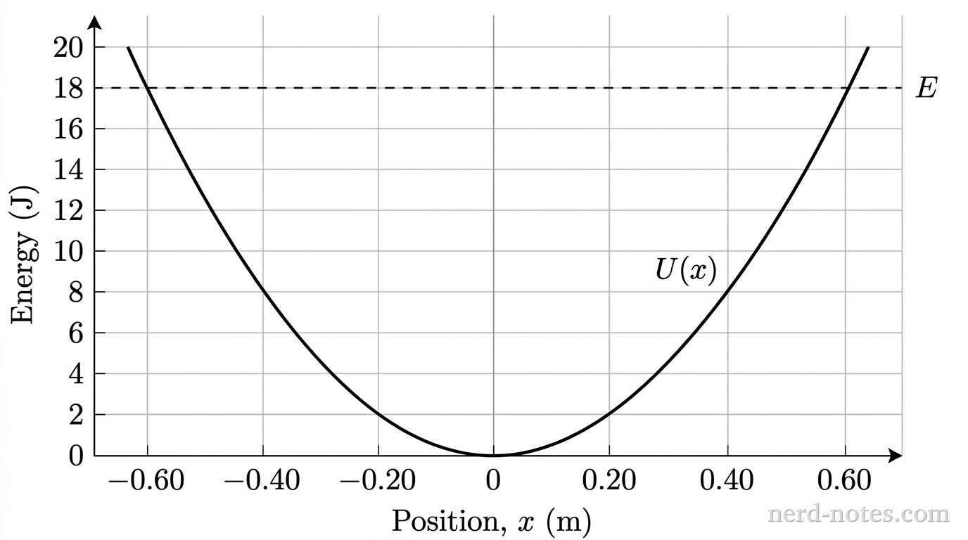Potential energy \(U(x)\) and total mechanical energy \(E\) versus position \(x\).