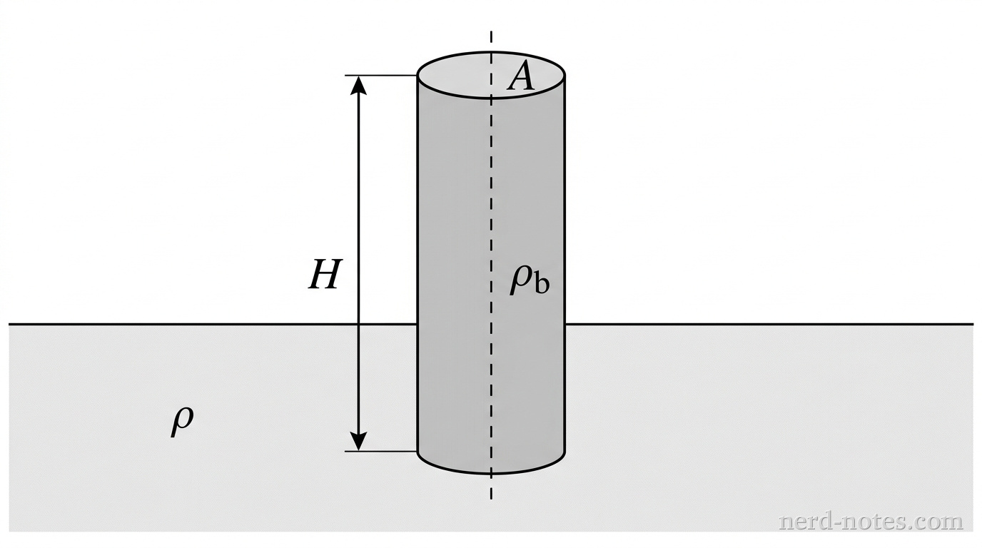 A cylindrical buoy floating upright in a liquid of density \(\rho\).