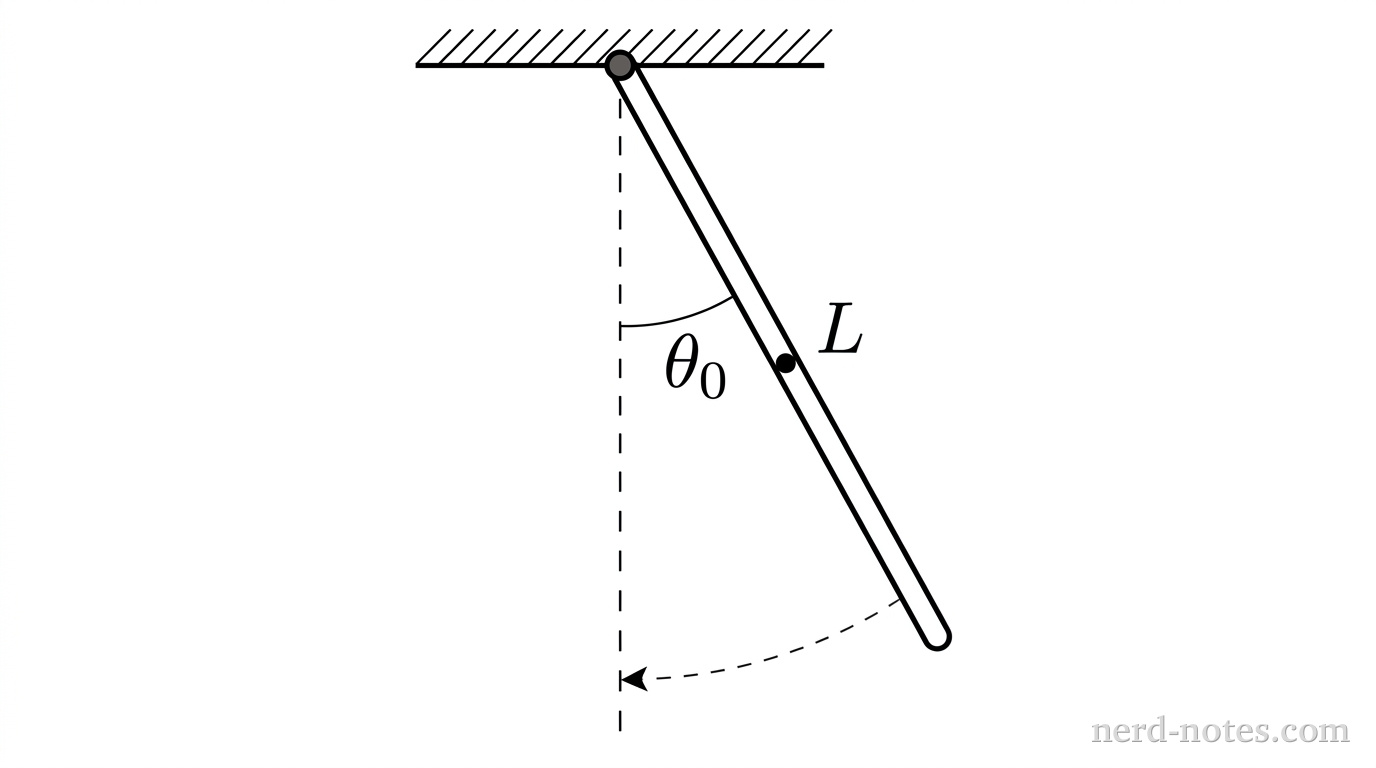 A schematic diagram showing a physical pendulum. A small dark circular pivot is fixed to a horizontal support line at the top center. A straight, narrow uniform rod of length \(L\) extends downward and to the right at an angle \(\theta_0\) from a vertical dashed reference line that extends straight down from the pivot. The angle between the vertical dashed reference line and the rod is labeled \(\theta_0\) with a curved arc. A small dot at the geometric midpoint of the rod represents its center of mass. A curved dashed arrow near the lower end of the rod indicates the direction of motion toward the vertical dashed line. No other labels, lines, text, or axes appear.