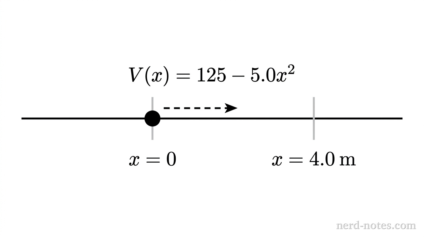 A horizontal line represents an insulating wire along an axis labeled x. A small solid circle representing a bead is positioned on the wire at a vertical tick mark labeled x = 0. A second vertical tick mark is located to the right on the wire and labeled x = 4.0 m. A horizontal dashed arrow points from the bead toward the right along the wire. A label above the wire reads V(x) = 125 - 5.0x^2. No other labels, lines, text, or axes appear.