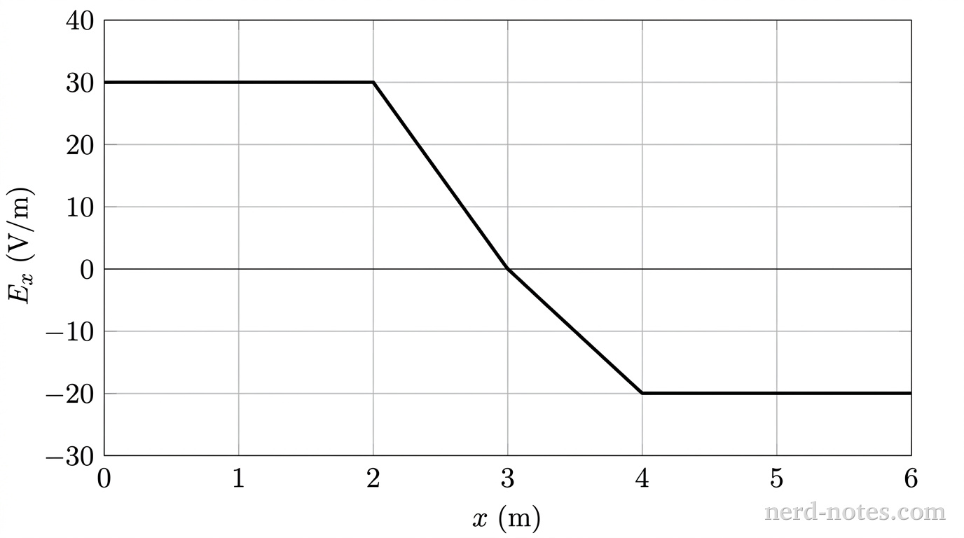 Electric field component \(E_x\) as a function of position \(x\).