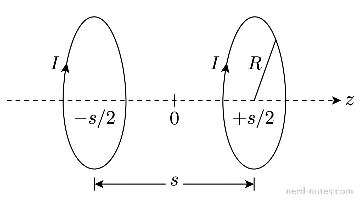 Two coaxial circular loops of radius \(R\) carrying current \(I\) separated by distance \(s\).