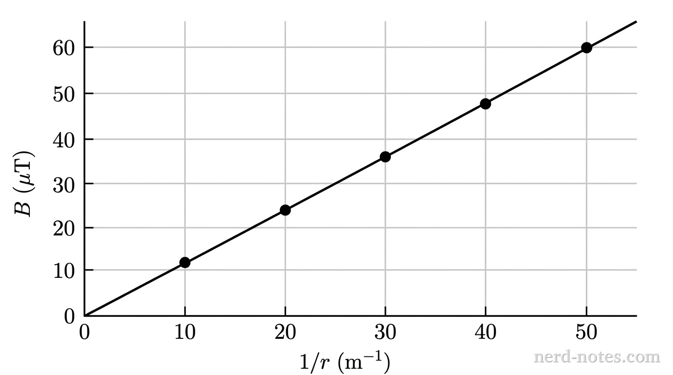 Magnetic field magnitude versus inverse distance from a long straight wire.