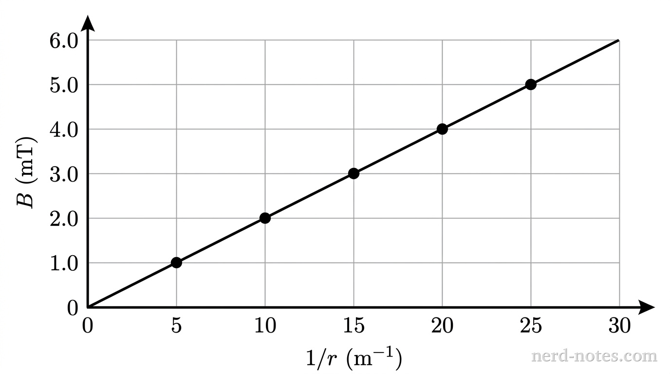Measured magnetic field \(B\) versus inverse radial distance \(1/r\) inside the toroid.