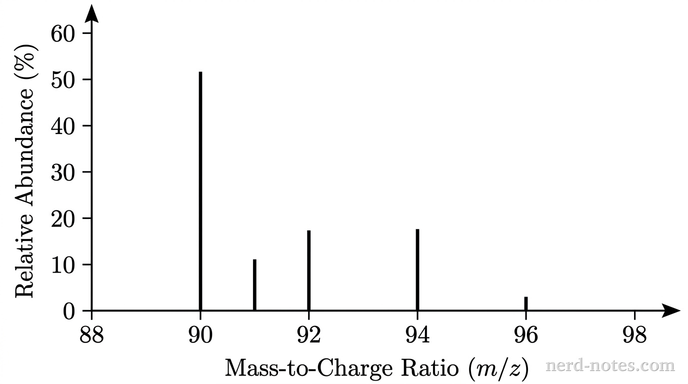 Mass spectrum of a naturally occurring sample of \(\text{Zr}\).