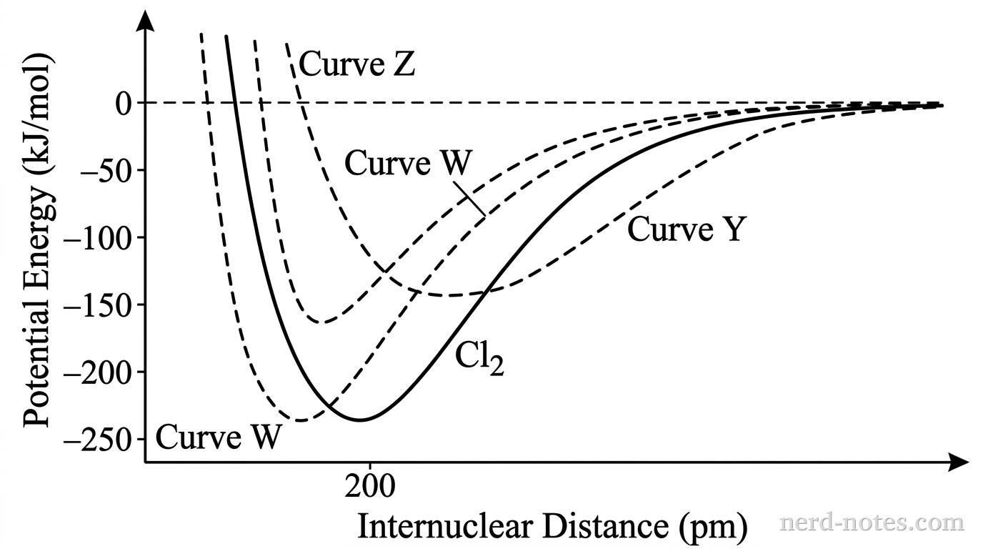 A potential energy graph plotted on grayscale axes. The horizontal axis is labeled Internuclear Distance (pm). The vertical axis is labeled Potential Energy (kJ/mol), with a horizontal dashed reference line indicating 0 kJ/mol. A solid black curve is labeled Cl2; its minimum lies in the negative potential energy region at (200 pm, -240 kJ/mol). Four dashed curves are labeled Curve W, Curve X, Curve Y, and Curve Z. Curve W has a minimum at a smaller internuclear distance and a more negative potential energy than Cl2. Curve X has a minimum at a larger internuclear distance and a less negative potential energy than Cl2. Curve Y has a minimum at a larger internuclear distance and a more negative potential energy than Cl2. Curve Z has a minimum at a smaller internuclear distance and a less negative potential energy than Cl2. No other curves, gridlines, labels, or annotations appear.
