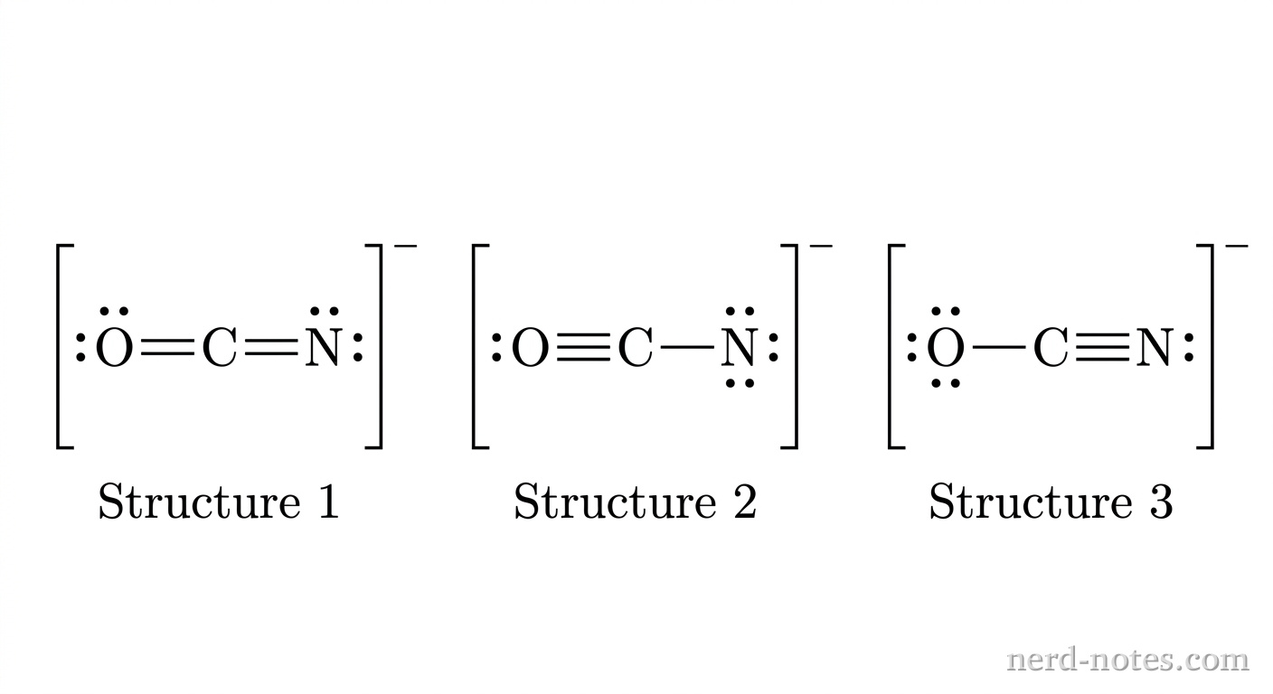 Three resonance structures arranged horizontally from left to right in grayscale line-art format. Structure 1 on the left shows O double-bonded to C and C double-bonded to N. The O atom has 2 lone pairs (one top, one left; none below or right). The central C atom has no lone pairs. The N atom has 2 lone pairs (one top, one right; none below or left). The entire structure is enclosed in square brackets with a superscript '-' outside the top right, labeled 'Structure 1' underneath. Structure 2 in the middle shows O triple-bonded to C and C single-bonded to N. The O atom has 1 lone pair (left; none top, bottom, or right). The central C atom has no lone pairs. The N atom has 3 lone pairs (one top, one right, one bottom; none left). The structure is in square brackets with superscript '-', labeled 'Structure 2' underneath. Structure 3 on the right shows O single-bonded to C and C triple-bonded to N. The O atom has 3 lone pairs (one top, one left, one bottom; none right). The central C atom has no lone pairs. The N atom has 1 lone pair (right; none top, bottom, or left). The structure is in square brackets with superscript '-', labeled 'Structure 3' underneath. No other particles, labels, text, or annotations appear.