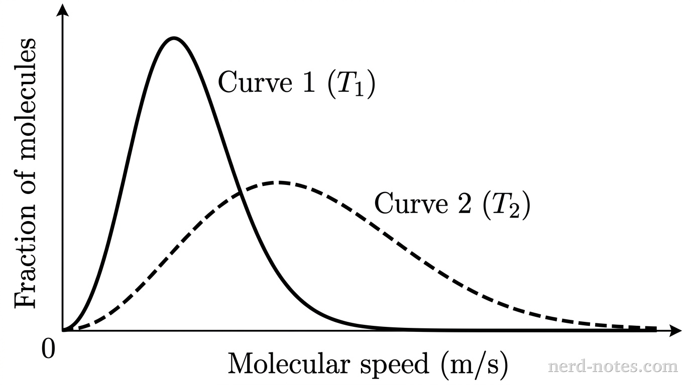 Maxwell-Boltzmann molecular speed distribution curves for \(\text{N}_2\text{(g)}\) at temperatures \(T_1\) and \(T_2\).