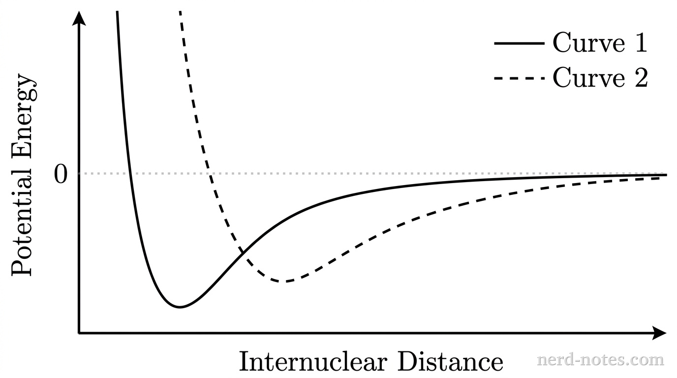 Potential energy as a function of internuclear distance for two diatomic halogen molecules.