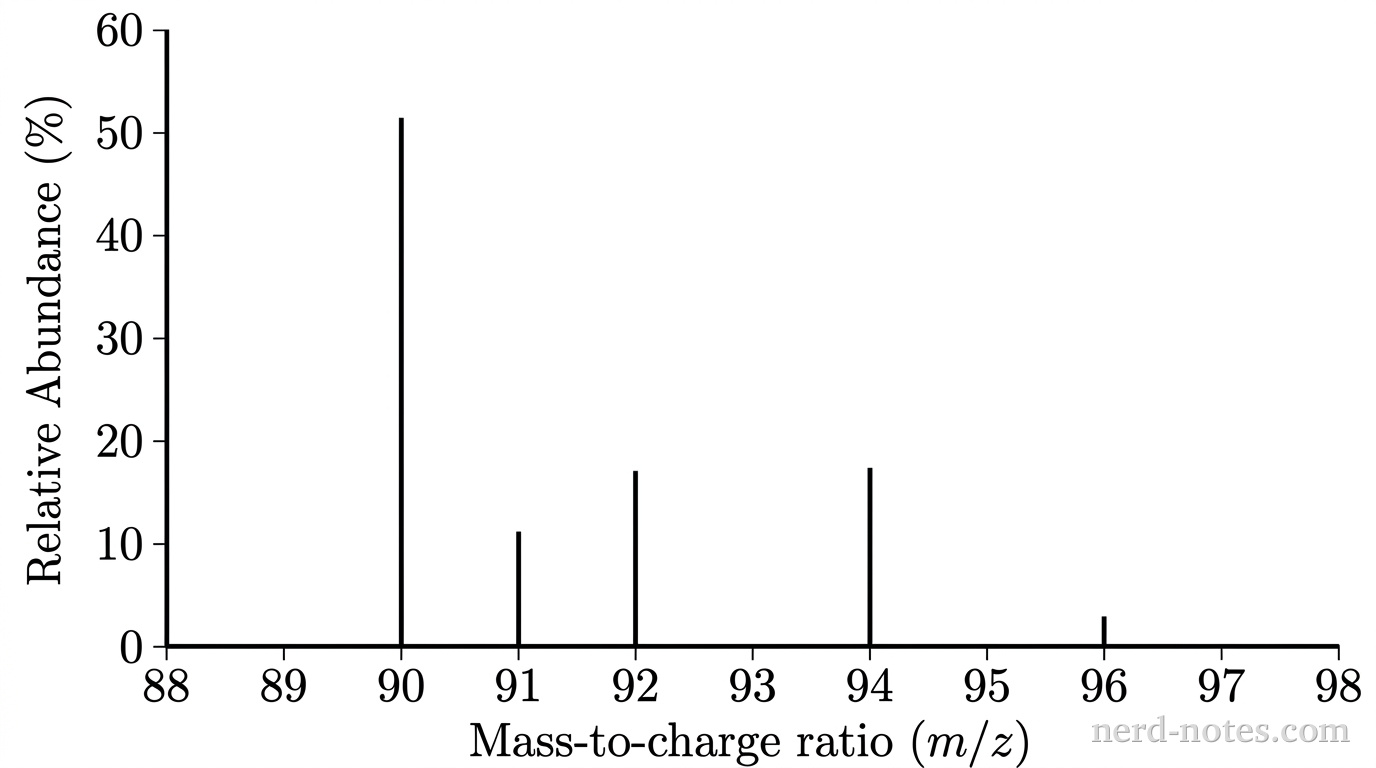 Mass spectrum of a naturally occurring sample of zirconium, \(\text{Zr}\).