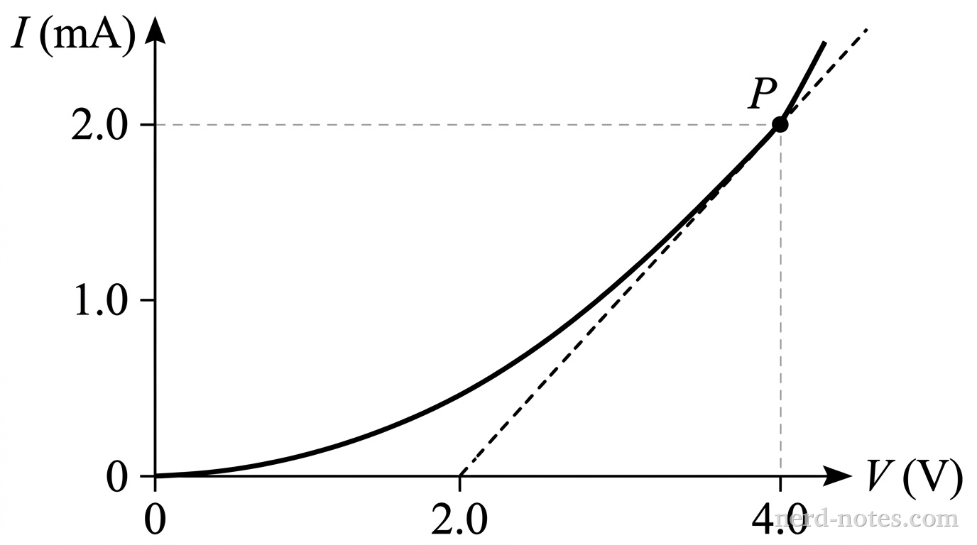 A Cartesian coordinate graph with a horizontal axis labeled V (V) and a vertical axis labeled I (mA). The horizontal axis has numerical tick marks at 0, 2.0, and 4.0. The vertical axis has numerical tick marks at 0, 1.0, and 2.0. A smooth, solid curve begins at the origin (0, 0) and curves upward with increasing slope, passing through a marked point labeled P at coordinates (4.0, 2.0). A dashed straight line is tangent to the curve at point P, extending downward to intersect the horizontal axis at 2.0 and extending slightly past point P toward the upper right. Light dashed projection lines connect point P horizontally to 2.0 on the vertical axis and vertically to 4.0 on the horizontal axis. No other labels, lines, text, or axes appear.