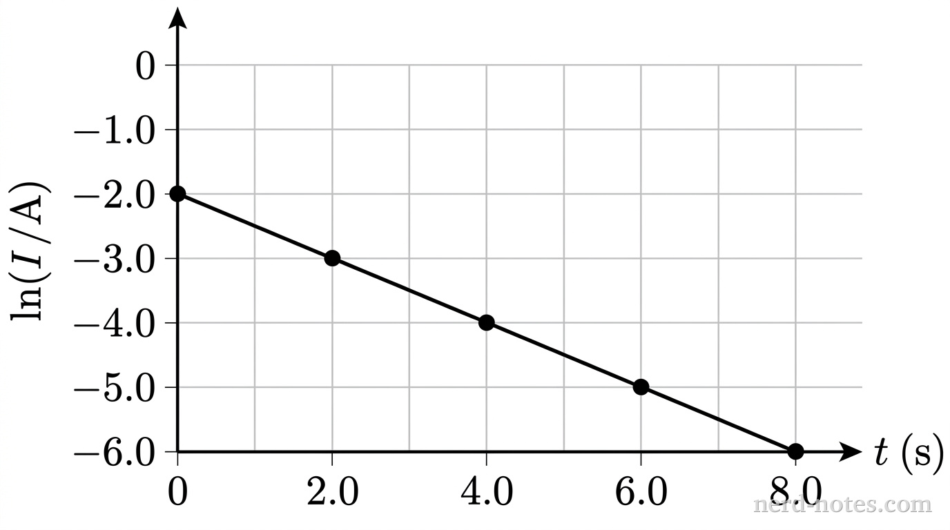 A 2D Cartesian graph with gridlines. The horizontal axis is labeled t (s) and has major tick marks labeled 0, 2.0, 4.0, 6.0, 8.0. The vertical axis is labeled \ln(I / \text{A}) and has major tick marks labeled 0, -1.0, -2.0, -3.0, -4.0, -5.0, -6.0. Light gray gridlines extend across the plot area corresponding to every tick mark. A straight solid line with negative slope passes exactly through the grid intersections at (0, -2.0), (2.0, -3.0), (4.0, -4.0), (6.0, -5.0), and (8.0, -6.0). Black circular data points are plotted at each of these five grid intersections. No other labels, lines, text, or curves appear.