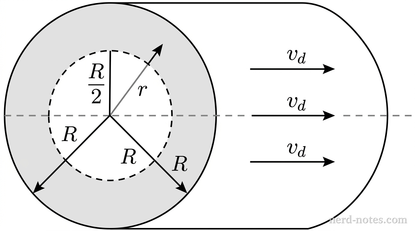 A perspective view of a horizontal cylindrical conductor of radius \(R\) extending along a horizontal dashed central axis. The circular front face shows a concentric dashed inner circle of radius \(\dfrac{R}{2}\) centered on the axis. The annular region between the inner circle of radius \(\dfrac{R}{2}\) and the outer circle of radius \(R\) is shaded with light gray fill. A solid radial line segment extends from the center to the inner boundary labeled \(\dfrac{R}{2}\), and another solid radial line segment extends from the center to the outer perimeter labeled \(R\). A variable radial distance arrow from the center to an arbitrary radius within the annulus is labeled \(r\). Three parallel horizontal arrows point to the right along the length of the cylinder, each labeled \(v_d\). No other labels, lines, text, or axes appear.