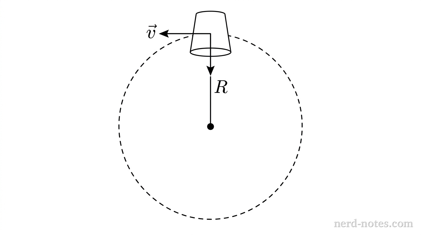 A vertical circular trajectory is outlined by a thin dashed black circle. A solid black dot marks the center of the circle. A vertical solid line segment extends from the center dot to the top point of the circle, labeled \(R\). At the top of the circle, an inverted bucket is drawn with its flat base facing upward and its open mouth facing downward toward the center. A horizontal arrow pointing to the left begins at the center of the bucket, labeled \(\vec{v}\). A downward vertical arrow from the bucket points toward the central pivot. No other labels, lines, text, or axes appear.