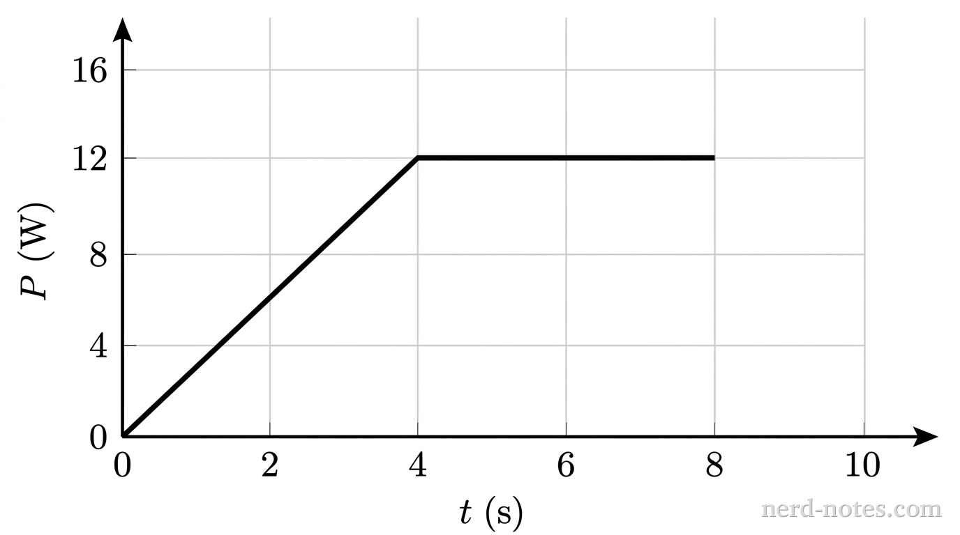 Graph of net power \(P\) versus time \(t\) for the cart.