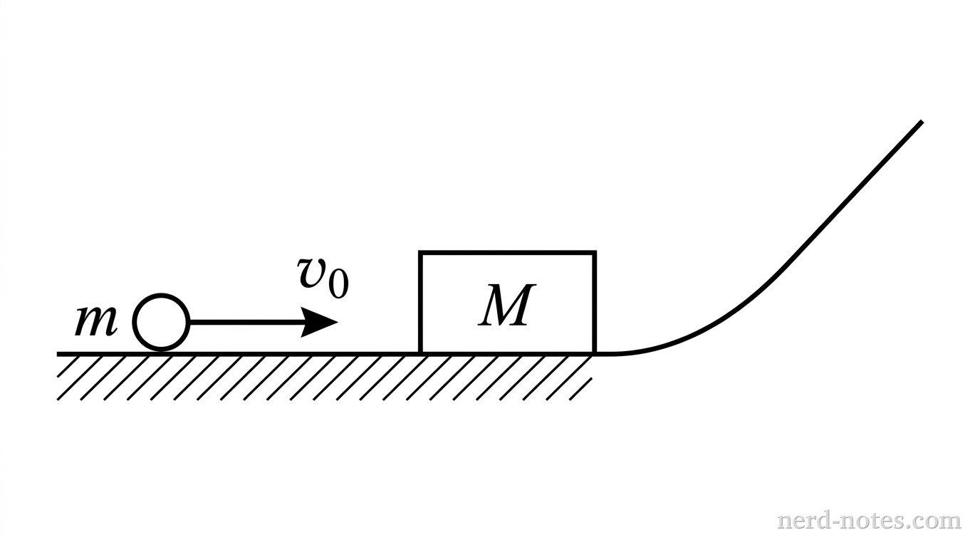 Projectile colliding with a target block at the base of a frictionless ramp.