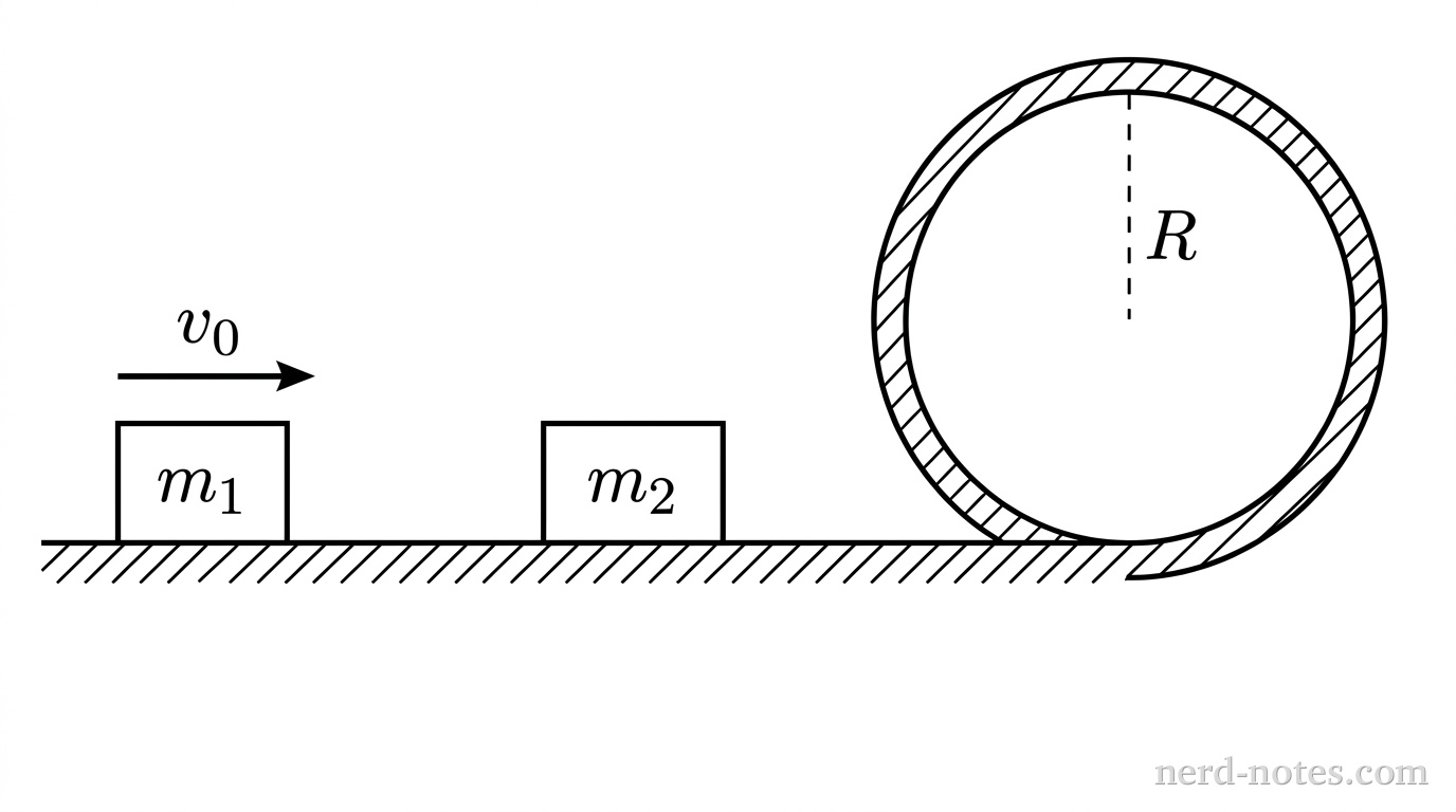 Cart \(m_1\) approaching cart \(m_2\) before entering a frictionless vertical loop of radius \(R\).